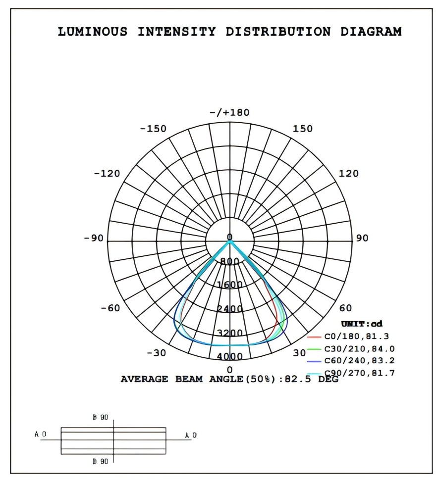 LUMINOUS INTENSITY DISTRIBUTION DIAGRAM