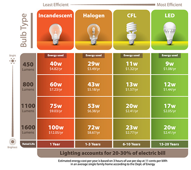 bulb efficiency chart 620 2