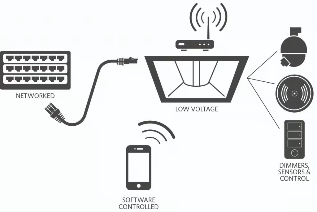 How IoT and LED Lighting Work Together