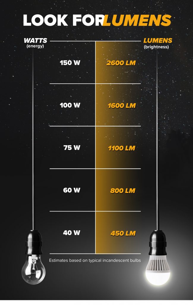 watts to lumens chart 1